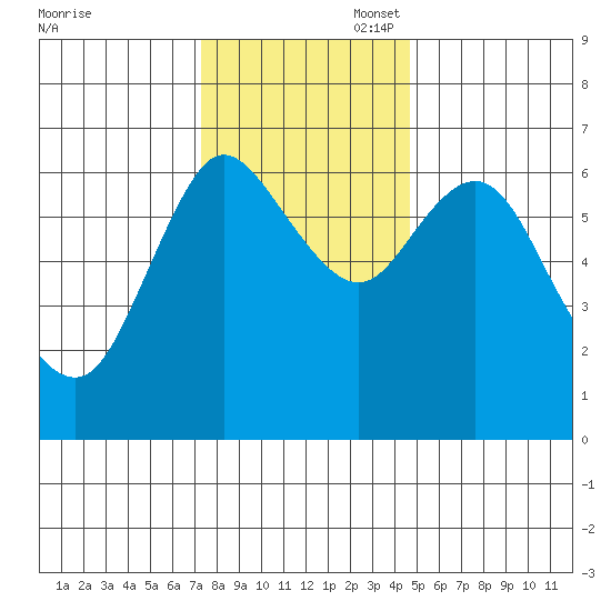 Ilwaco tide chart for Thursday, November 17, 2022