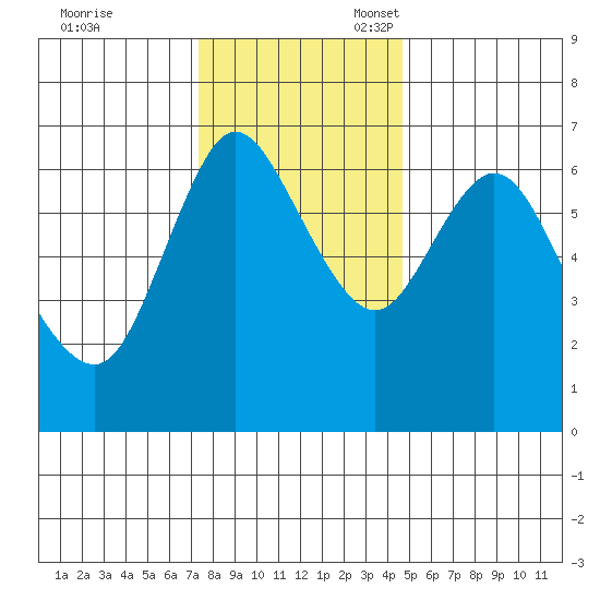 Ilwaco tide chart for Friday, November 18, 2022
