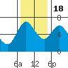 Ilwaco tide chart for Friday, November 18, 2022