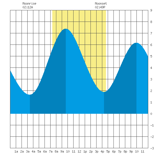 Ilwaco tide chart for Saturday, November 19, 2022