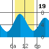Ilwaco tide chart for Saturday, November 19, 2022