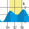 Ilwaco tide chart for Tuesday, November 1, 2022