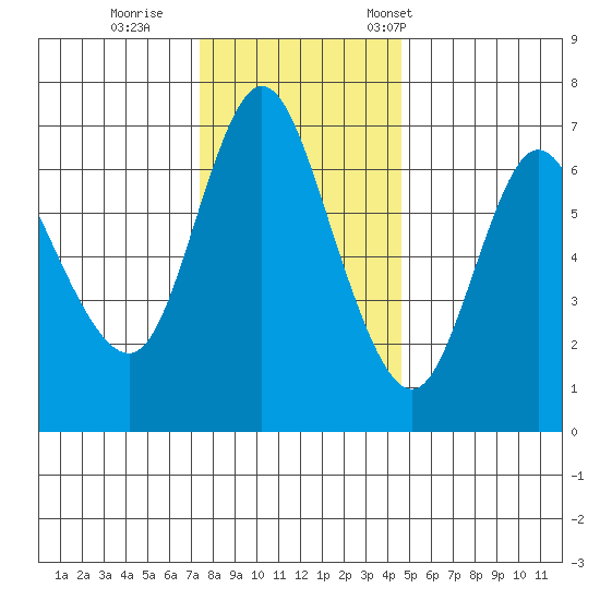 Ilwaco tide chart for Sunday, November 20, 2022