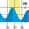 Ilwaco tide chart for Sunday, November 20, 2022