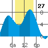 Ilwaco tide chart for Sunday, November 27, 2022