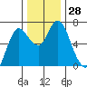 Ilwaco tide chart for Monday, November 28, 2022