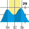 Ilwaco tide chart for Tuesday, November 29, 2022