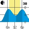 Ilwaco tide chart for Wednesday, November 30, 2022