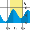Ilwaco tide chart for Thursday, November 3, 2022