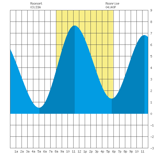 Ilwaco tide chart for Friday, November 4, 2022