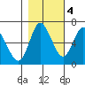 Ilwaco tide chart for Friday, November 4, 2022