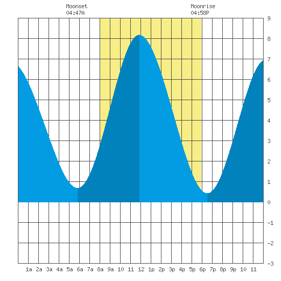 Ilwaco tide chart for Saturday, November 5, 2022