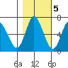 Ilwaco tide chart for Saturday, November 5, 2022
