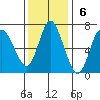 Ilwaco tide chart for Sunday, November 6, 2022