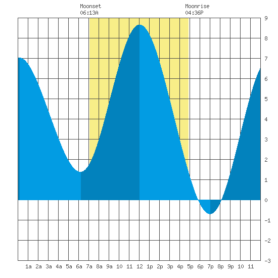 Ilwaco tide chart for Monday, November 7, 2022