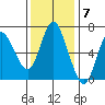 Ilwaco tide chart for Monday, November 7, 2022