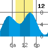 Ilwaco tide chart for Monday, December 12, 2022