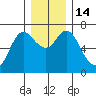 Ilwaco tide chart for Wednesday, December 14, 2022