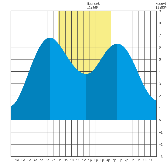 Ilwaco tide chart for Thursday, December 15, 2022