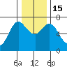 Ilwaco tide chart for Thursday, December 15, 2022
