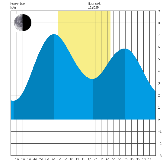 Ilwaco tide chart for Friday, December 16, 2022