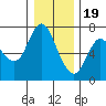 Ilwaco tide chart for Monday, December 19, 2022