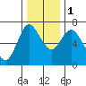 Ilwaco tide chart for Thursday, December 1, 2022