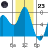 Ilwaco tide chart for Friday, December 23, 2022