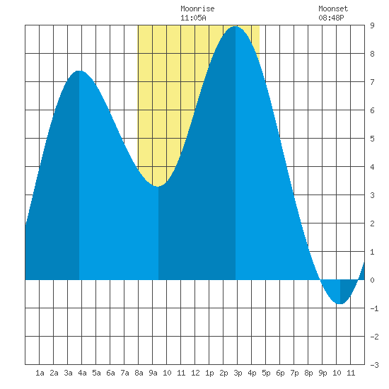 Ilwaco tide chart for Monday, December 26, 2022