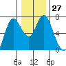 Ilwaco tide chart for Tuesday, December 27, 2022