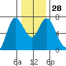 Ilwaco tide chart for Wednesday, December 28, 2022