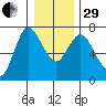 Ilwaco tide chart for Thursday, December 29, 2022