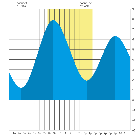 Ilwaco tide chart for Friday, December 2, 2022