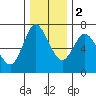 Ilwaco tide chart for Friday, December 2, 2022