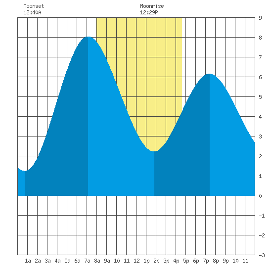 Ilwaco tide chart for Friday, December 30, 2022