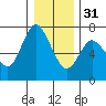 Ilwaco tide chart for Saturday, December 31, 2022