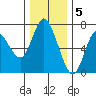Ilwaco tide chart for Monday, December 5, 2022