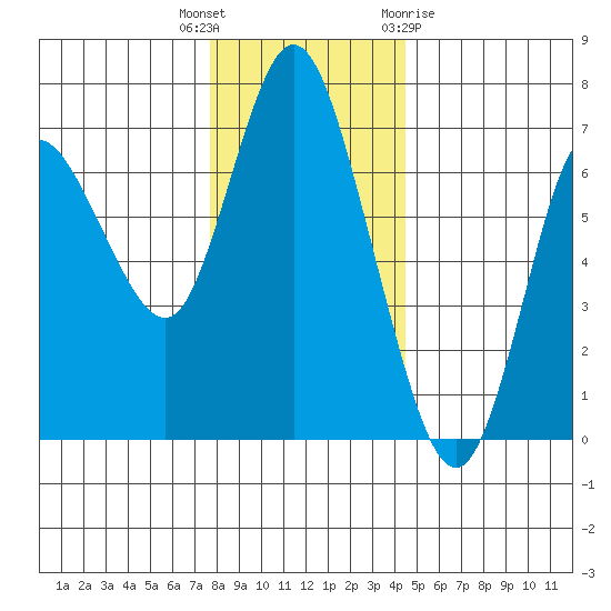 Ilwaco tide chart for Tuesday, December 6, 2022
