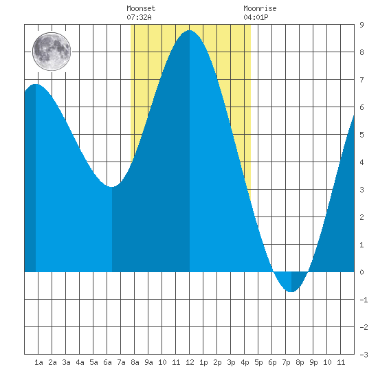 Ilwaco tide chart for Wednesday, December 7, 2022