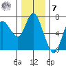 Ilwaco tide chart for Wednesday, December 7, 2022