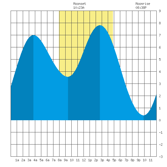 Ilwaco tide chart for Tuesday, January 10, 2023