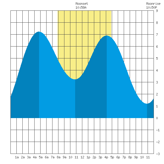 Ilwaco tide chart for Thursday, January 12, 2023