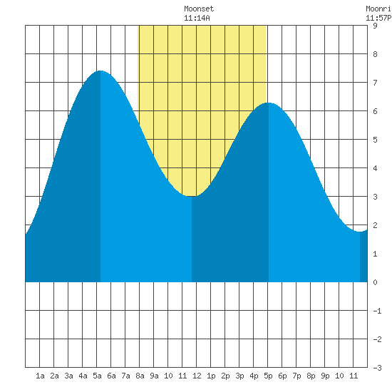 Ilwaco tide chart for Friday, January 13, 2023