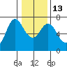 Ilwaco tide chart for Friday, January 13, 2023