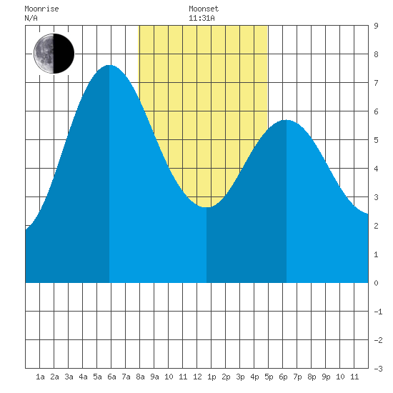 Ilwaco tide chart for Saturday, January 14, 2023