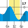 Ilwaco tide chart for Tuesday, January 17, 2023