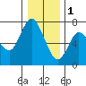 Ilwaco tide chart for Sunday, January 1, 2023