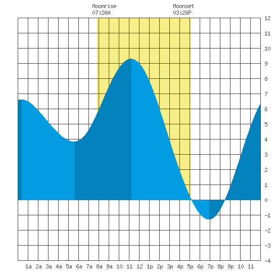 Ilwaco tide chart for Friday, January 20, 2023
