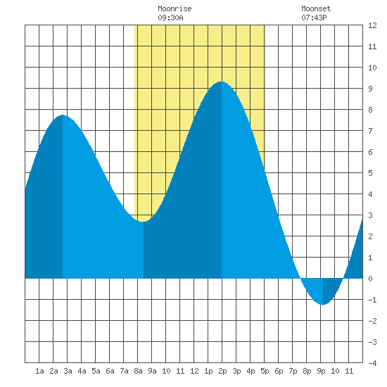 Ilwaco tide chart for Monday, January 23, 2023