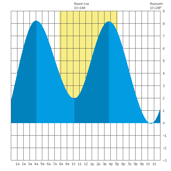 Ilwaco tide chart for Wednesday, January 25, 2023